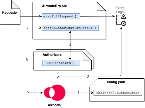 concept-authorizer