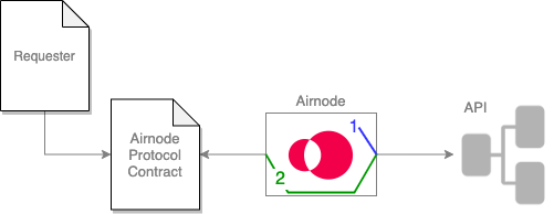 api-integration-ois